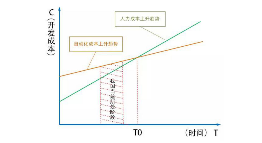 非标自动化设备行业市场的现状